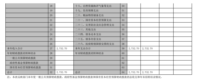 宝鸡市总工会2022年部门决算(图36)